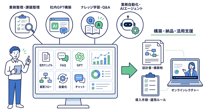 AIエージェント構築とノウハウ共有の2軸によるAI構築サービスフロー図