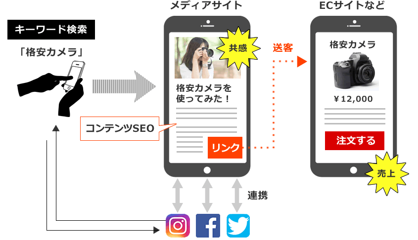 メディアサイト活用事例