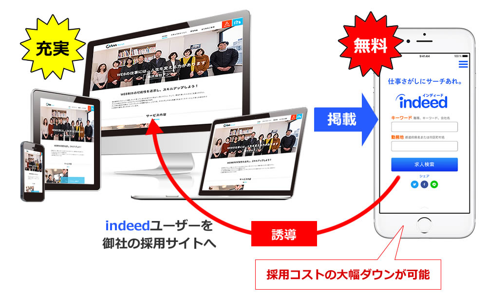 採用サイトへ誘導