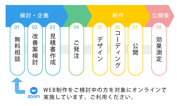 WEBサイトの改善プロセス
