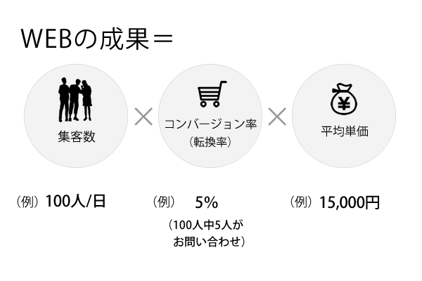 WEBサイトの成果を計算する数式